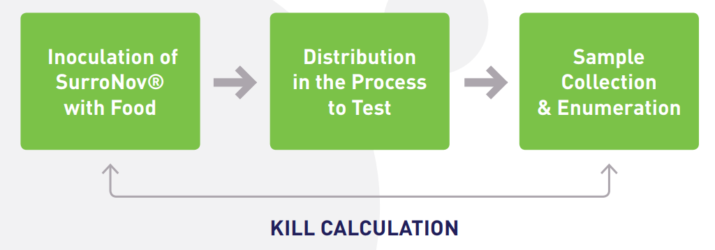 Kill step validation